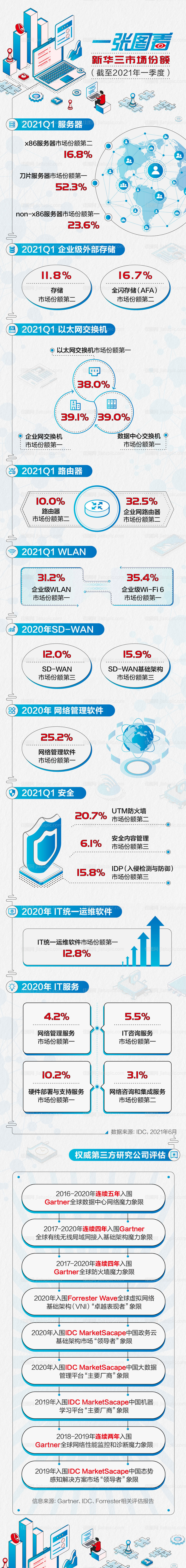 市场份额海报长图-源文件